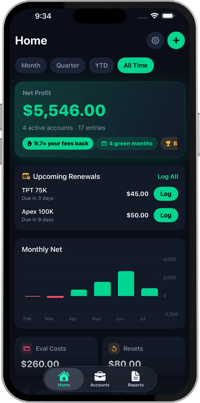 PropTrader dashboard showing net profit, monthly chart, and fee breakdown